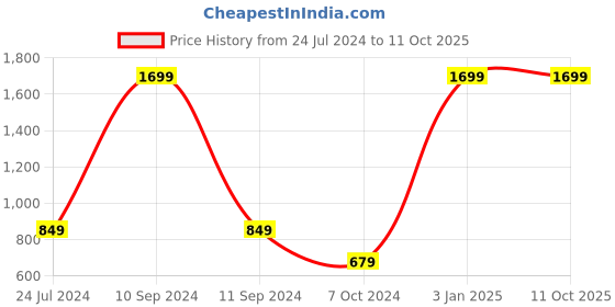 myntra.com WILD EDGE Men Blue Leather Two Fold Wallet wild edge Price History Graph from 24 Jul 2024 to 10 Oct 2025