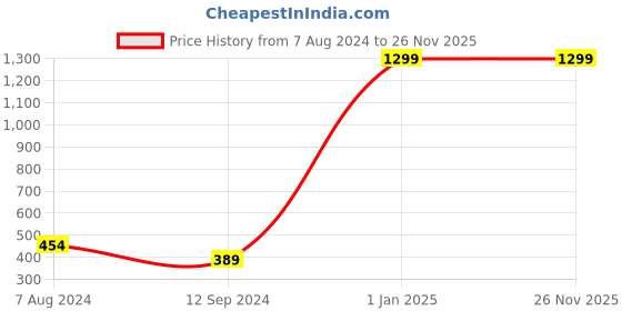 myntra.com WILD EDGE Men Brand Logo Water Resistant RFID Two Fold Wallet wild edge Price History Graph from 7 Aug 2024 to 25 Nov 2025