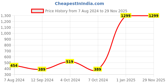myntra.com WILD EDGE Men Brand Logo Water Resistant RFID Two Fold Wallet wild edge Price History Graph from 7 Aug 2024 to 28 Nov 2025