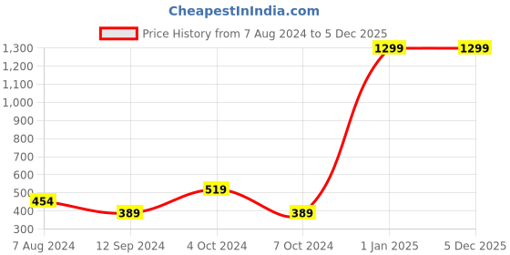 myntra.com WILD EDGE Men Brand Logo Water Resistant RFID Two Fold Wallet wild edge Price History Graph from 7 Aug 2024 to 5 Dec 2025