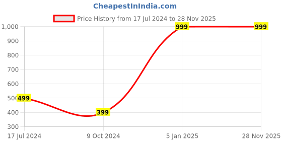 myntra.com WILD EDGE Men Brown & Black Leather Two Fold Wallet wild edge Price History Graph from 17 Jul 2024 to 28 Nov 2025