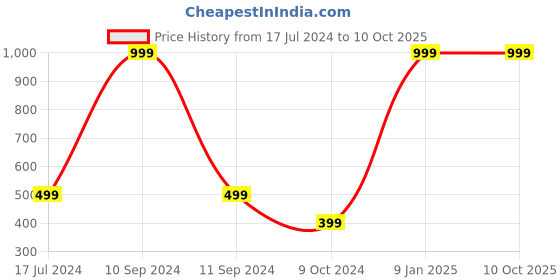 myntra.com WILD EDGE Men Brown & White Textured Leather Two Fold Wallet wild edge Price History Graph from 17 Jul 2024 to 9 Oct 2025