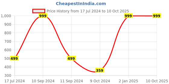 myntra.com WILD EDGE Men Brown & White Textured Leather Two Fold Wallet wild edge Price History Graph from 17 Jul 2024 to 9 Oct 2025