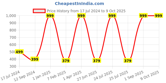 myntra.com WILD EDGE Men Brown Leather Two Fold Wallet wild edge Price History Graph from 17 Jul 2024 to 9 Oct 2025
