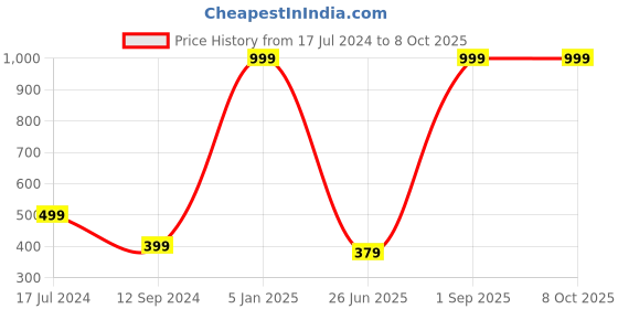 myntra.com WILD EDGE Men Brown Textured Leather Two Fold Wallet wild edge Price History Graph from 17 Jul 2024 to 8 Oct 2025