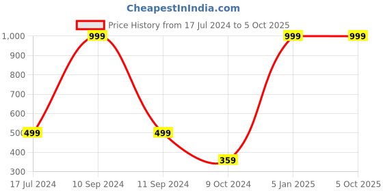 myntra.com WILD EDGE Men Brown Textured Two Fold Wallet wild edge Price History Graph from 17 Jul 2024 to 5 Oct 2025