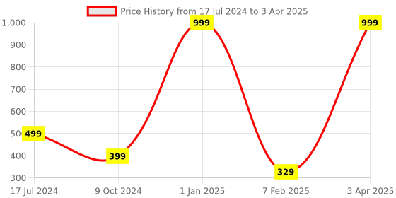 myntra.com WILD EDGE Men Camouflage Printed Two Fold Wallet wild edge Price History Graph from 17 Jul 2024 to 3 Apr 2025