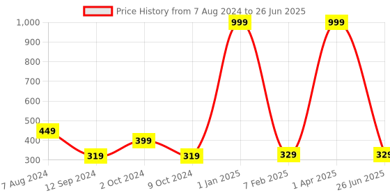 myntra.com WILD EDGE Men Geometric Textured Two Fold Wallet wild edge Price History Graph from 7 Aug 2024 to 26 Jun 2025