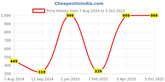 myntra.com WILD EDGE Men Geometric Textured Two Fold Wallet wild edge Price History Graph from 7 Aug 2024 to 5 Oct 2025