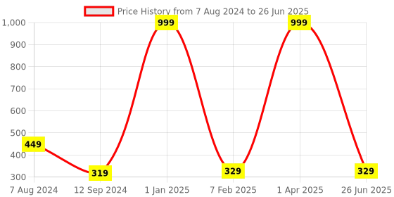 myntra.com WILD EDGE Men Geometric Textured Two Fold Wallet wild edge Price History Graph from 7 Aug 2024 to 26 Jun 2025