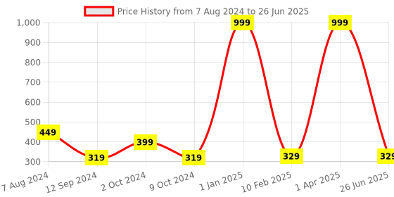 myntra.com WILD EDGE Men Geometric Textured Two Fold Wallet wild edge Price History Graph from 7 Aug 2024 to 26 Jun 2025