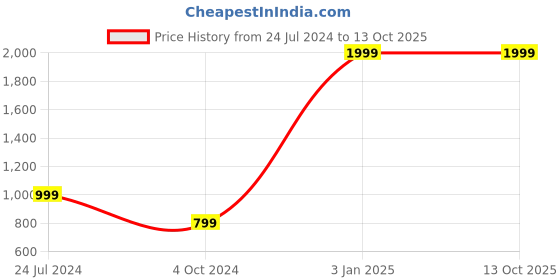 myntra.com WILD EDGE Men Green Leather Two Fold Wallet wild edge Price History Graph from 24 Jul 2024 to 12 Oct 2025