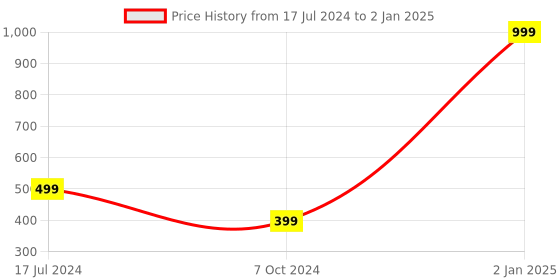 myntra.com WILD EDGE Men Grey & Red Leather Two Fold Wallet wild edge Price History Graph from 17 Jul 2024 to 2 Jan 2025