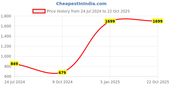 myntra.com WILD EDGE Men Olive Green Leather Two Fold Wallet wild edge Price History Graph from 24 Jul 2024 to 22 Oct 2025