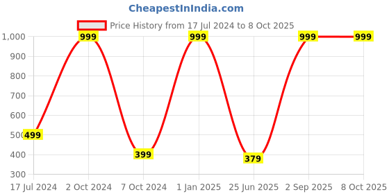 myntra.com WILD EDGE Men PU Zip Around Wallet wild edge Price History Graph from 17 Jul 2024 to 8 Oct 2025
