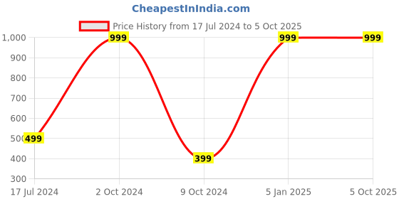 myntra.com WILD EDGE Men Red Leather Two Fold Wallet wild edge Price History Graph from 17 Jul 2024 to 4 Oct 2025