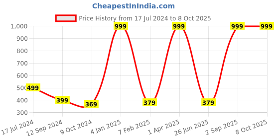 myntra.com WILD EDGE Men Tan Genuine Leather Two Fold Wallet wild edge Price History Graph from 17 Jul 2024 to 8 Oct 2025
