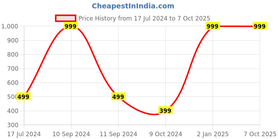 myntra.com WILD EDGE Men Tan Textured Leather Two Fold Wallet wild edge Price History Graph from 17 Jul 2024 to 7 Oct 2025