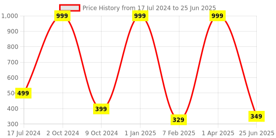 myntra.com WILD EDGE Men Textured PU Two Fold Wallet wild edge Price History Graph from 17 Jul 2024 to 25 Jun 2025
