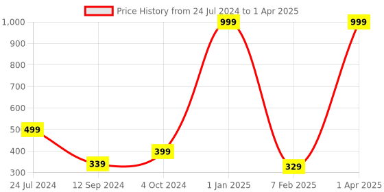 myntra.com WILD EDGE Men Textured PU Two Fold Wallet wild edge Price History Graph from 24 Jul 2024 to 1 Apr 2025