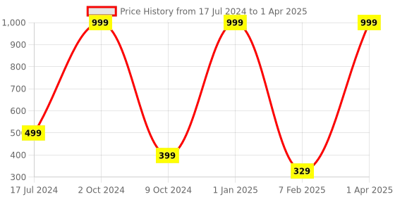 myntra.com WILD EDGE Men Textured PU Two Fold Wallet wild edge Price History Graph from 17 Jul 2024 to 1 Apr 2025
