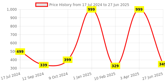 myntra.com WILD EDGE Men Two Fold Wallet wild edge Price History Graph from 17 Jul 2024 to 27 Jun 2025
