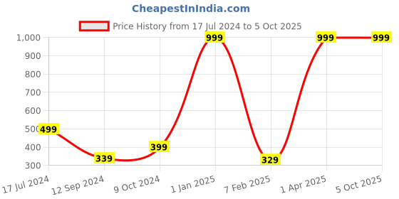 myntra.com WILD EDGE Men Two Fold Wallet wild edge Price History Graph from 17 Jul 2024 to 5 Oct 2025