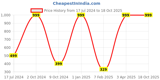 myntra.com WILD EDGE Men Zip Detail PU Zip Around Wallet wild edge Price History Graph from 17 Jul 2024 to 17 Oct 2025