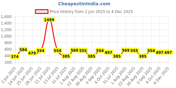 myntra.com WILD ELEPHANT Men Cotton Printed T-shirt wild elephant Price History Graph from 2 Jun 2025 to 4 Dec 2025