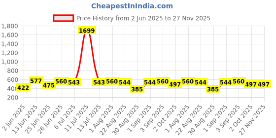 myntra.com WILD ELEPHANT Men Graphic Printed Oversized Cotton T-shirt wild elephant Price History Graph from 2 Jun 2025 to 26 Nov 2025