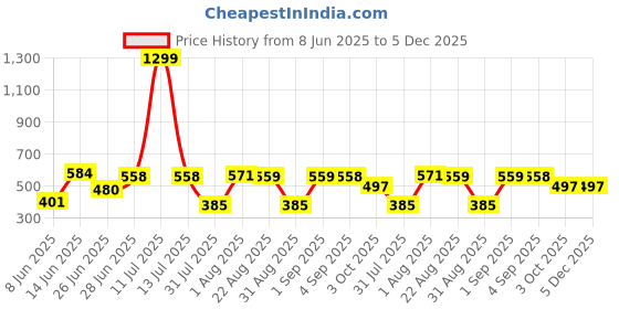 myntra.com WILD ELEPHANT Men Graphic Printed Round Neck Cotton Oversized T-shirt wild elephant Price History Graph from 8 Jun 2025 to 5 Dec 2025