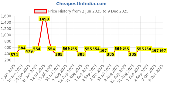 myntra.com WILD ELEPHANT Men Graphic Printed Round Neck Cotton Oversized T-shirt wild elephant Price History Graph from 2 Jun 2025 to 9 Dec 2025