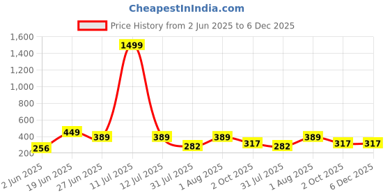 myntra.com WILD ELEPHANT Men Graphic Printed Round Neck Oversized T-shirt wild elephant Price History Graph from 2 Jun 2025 to 5 Dec 2025