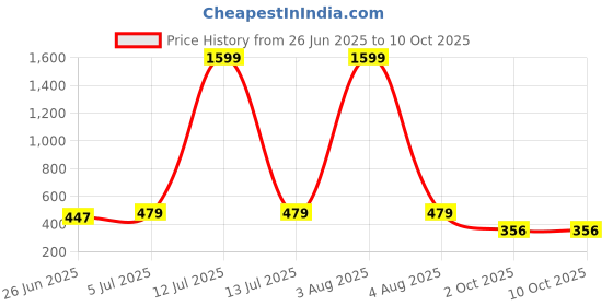 myntra.com WILD ELEPHANT Men Pack Of 2 Dri-FIT Striped Sports Shorts Technology wild elephant Price History Graph from 26 Jun 2025 to 4 Oct 2025