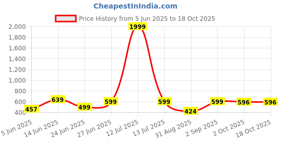 myntra.com WILD ELEPHANT Men Pack Of 2 Regular Fit Solid Polyester T-shirt wild elephant Price History Graph from 5 Jun 2025 to 18 Oct 2025