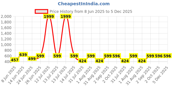 myntra.com WILD ELEPHANT Men Pack of 2 Solid Round Neck T-shirts wild elephant Price History Graph from 8 Jun 2025 to 4 Dec 2025