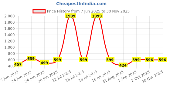 myntra.com WILD ELEPHANT Men Pack Of 2 Solid T-shirt wild elephant Price History Graph from 7 Jun 2025 to 29 Nov 2025