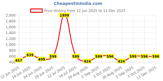 myntra.com WILD ELEPHANT Men Pack Of 2 Solid T-shirt wild elephant Price History Graph from 12 Jun 2025 to 11 Dec 2025
