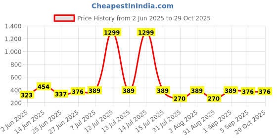 myntra.com WILD ELEPHANT Men Pack of 2 Typography Printed Round Neck Cotton T-shirts wild elephant Price History Graph from 2 Jun 2025 to 28 Oct 2025