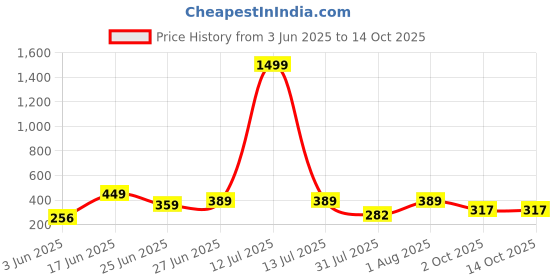 myntra.com WILD ELEPHANT Men Printed Drop-Shoulder Sleeves Applique T-shirt wild elephant Price History Graph from 3 Jun 2025 to 14 Oct 2025