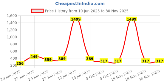 myntra.com WILD ELEPHANT Men Printed Drop-Shoulder Sleeves Applique T-shirt wild elephant Price History Graph from 10 Jun 2025 to 30 Nov 2025