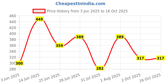 myntra.com WILD ELEPHANT Men Printed Drop-Shoulder Sleeves Applique T-shirt wild elephant Price History Graph from 3 Jun 2025 to 15 Oct 2025