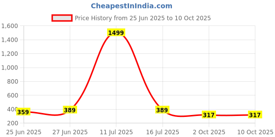 myntra.com WILD ELEPHANT Men Printed Drop-Shoulder Sleeves Applique T-shirt wild elephant Price History Graph from 25 Jun 2025 to 10 Oct 2025