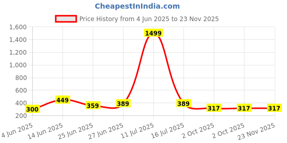 myntra.com WILD ELEPHANT Men Printed Drop-Shoulder Sleeves Applique T-shirt wild elephant Price History Graph from 4 Jun 2025 to 23 Nov 2025