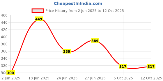 myntra.com WILD ELEPHANT Men Printed Drop-Shoulder Sleeves Applique T-shirt wild elephant Price History Graph from 2 Jun 2025 to 11 Oct 2025