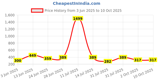 myntra.com WILD ELEPHANT Men Printed Drop-Shoulder Sleeves Applique T-shirt wild elephant Price History Graph from 3 Jun 2025 to 9 Oct 2025