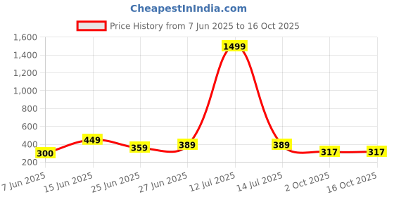 myntra.com WILD ELEPHANT Men Printed Drop-Shoulder Sleeves Applique T-shirt wild elephant Price History Graph from 7 Jun 2025 to 16 Oct 2025