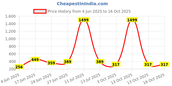 myntra.com WILD ELEPHANT Men Printed Drop-Shoulder Sleeves Applique T-shirt wild elephant Price History Graph from 4 Jun 2025 to 13 Oct 2025