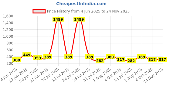 myntra.com WILD ELEPHANT Men Printed Drop-Shoulder Sleeves Applique T-shirt wild elephant Price History Graph from 4 Jun 2025 to 23 Nov 2025