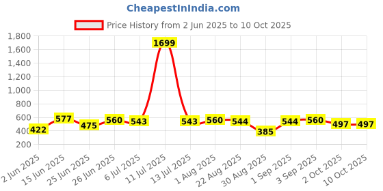 myntra.com WILD ELEPHANT Men Printed Drop-Shoulder Sleeves Oversized T-shirt wild elephant Price History Graph from 2 Jun 2025 to 9 Oct 2025